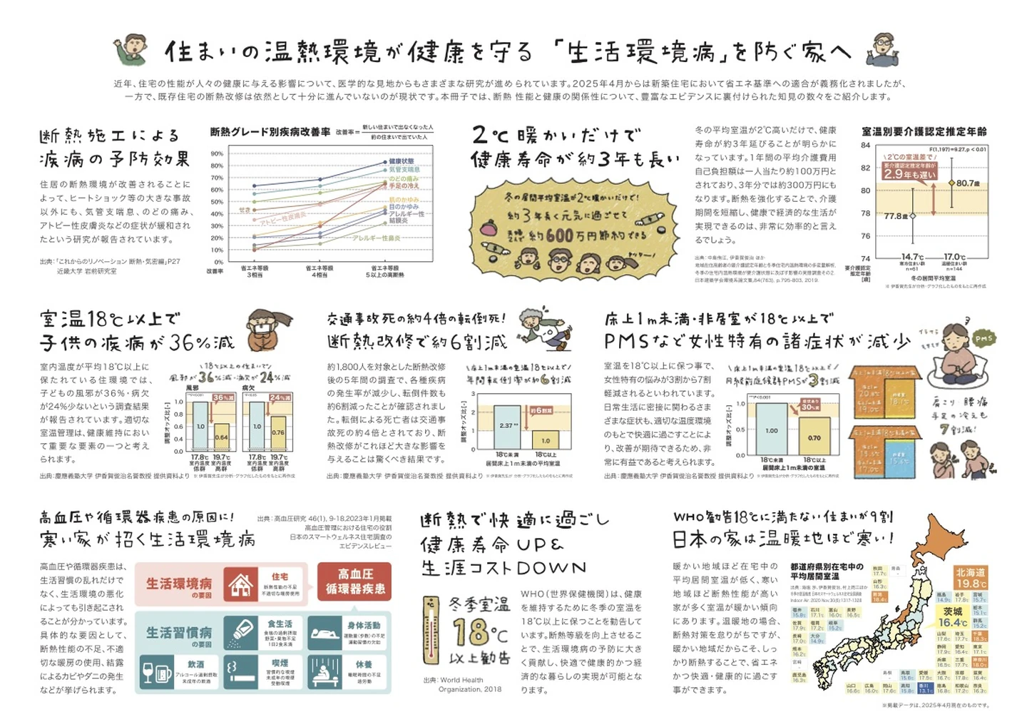 健断リフォーム推進協議会が掲げる 住環境の改善がもたらす「健康価値」