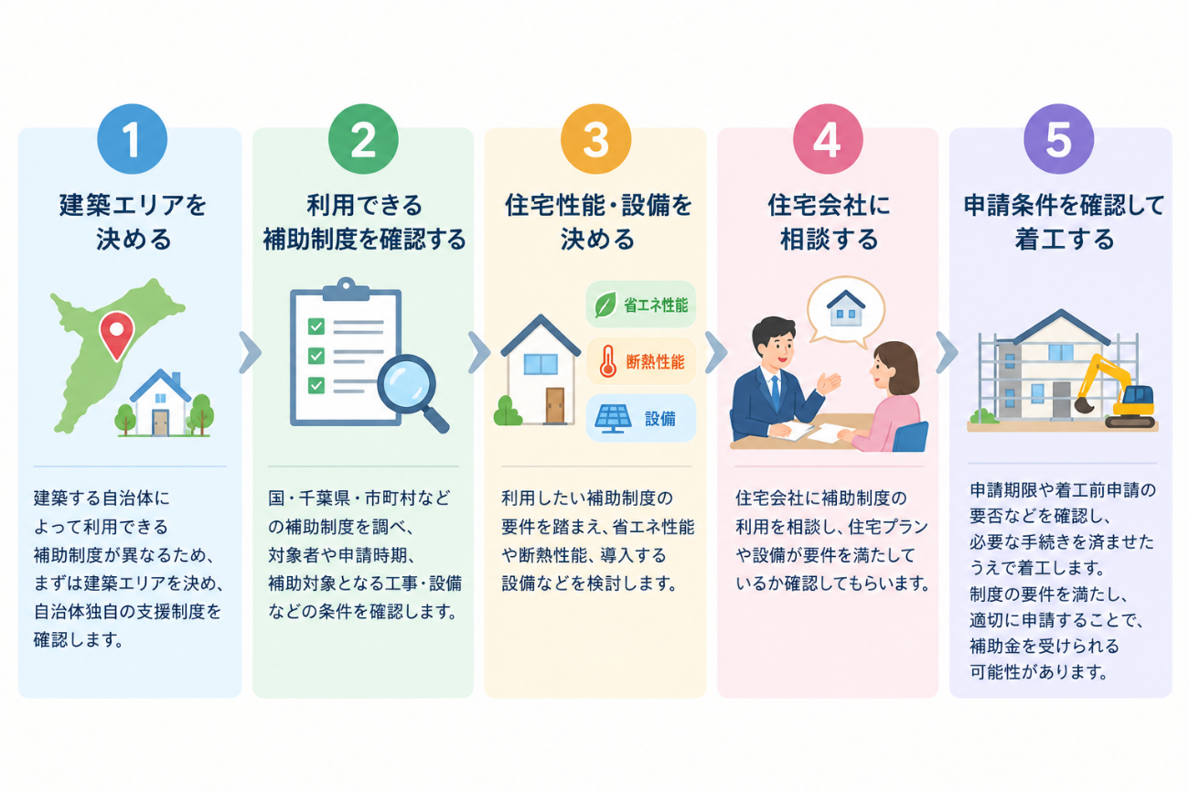 千葉県で補助金を活用して新築住宅を建てる流れ