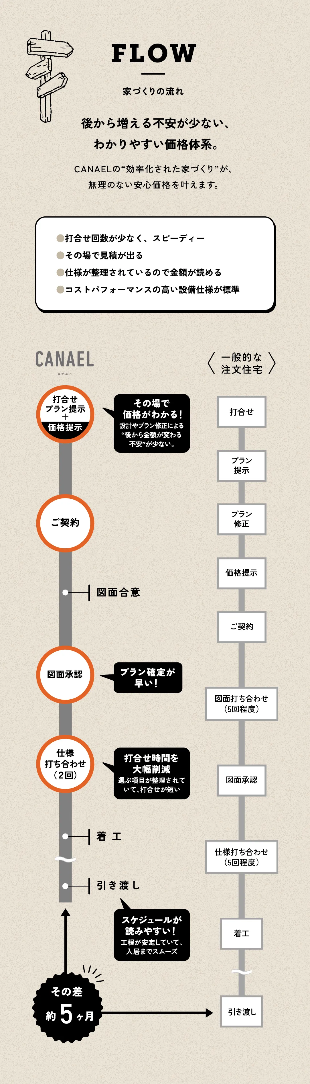 後から増える不安が少ない、わかりやすい価格体系。