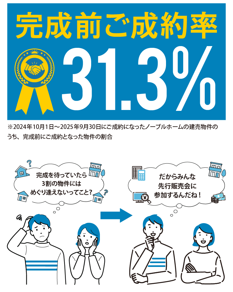 画像：完成前ご成約率