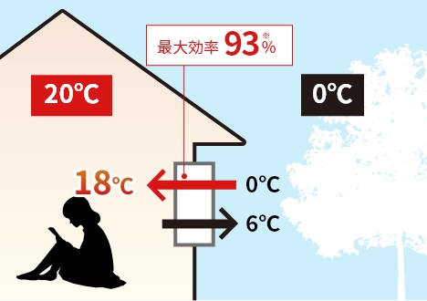 快適な室温を保てる