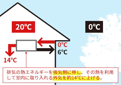 全熱交換器のイメージ