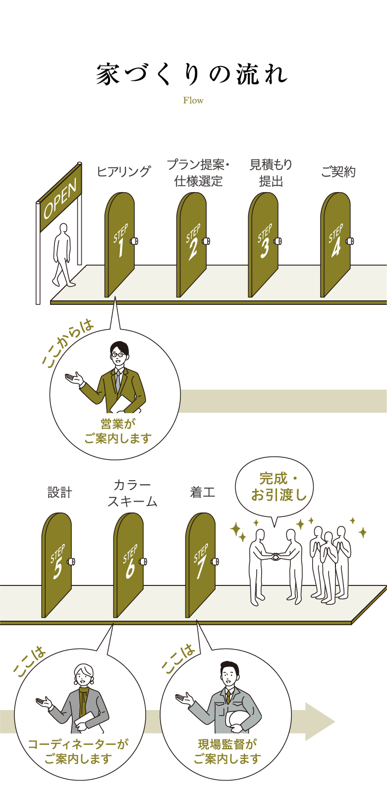 家づくりの流れ