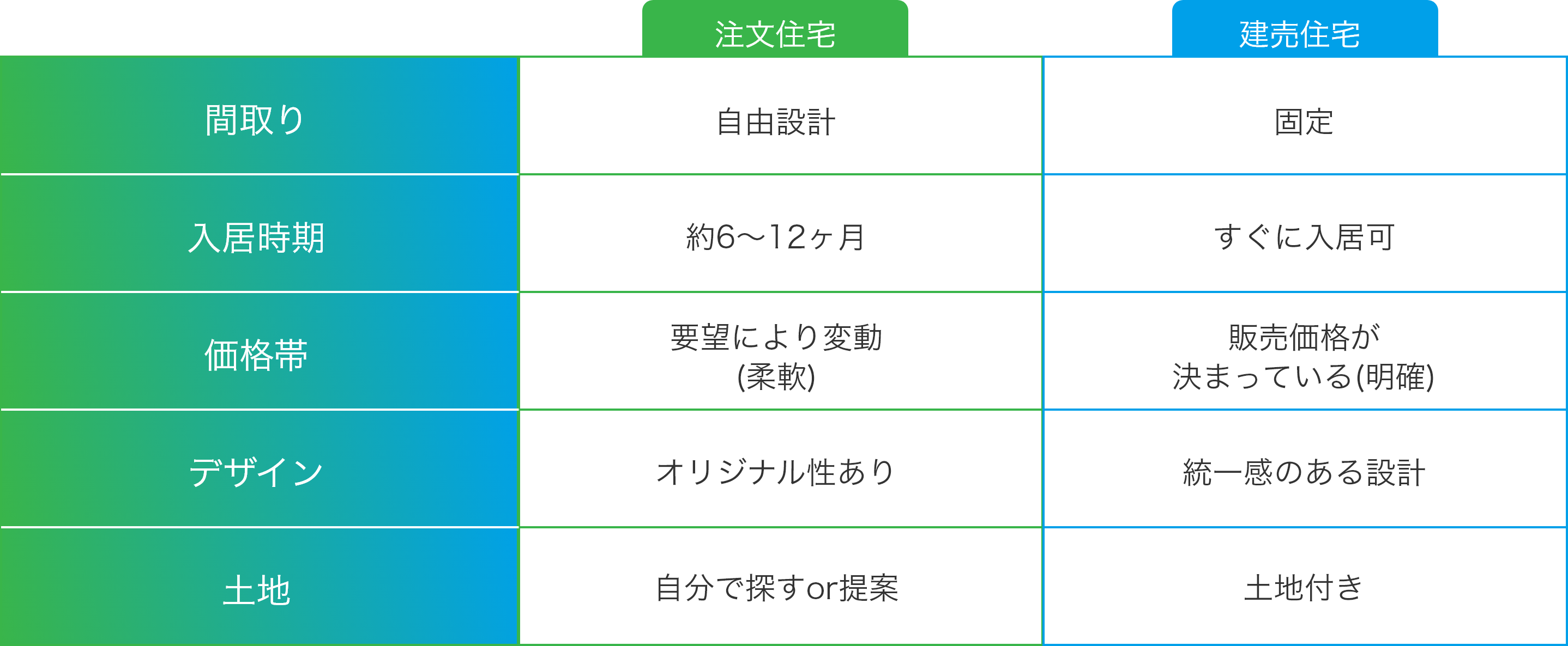 注文or建売の違いを表現した画像
