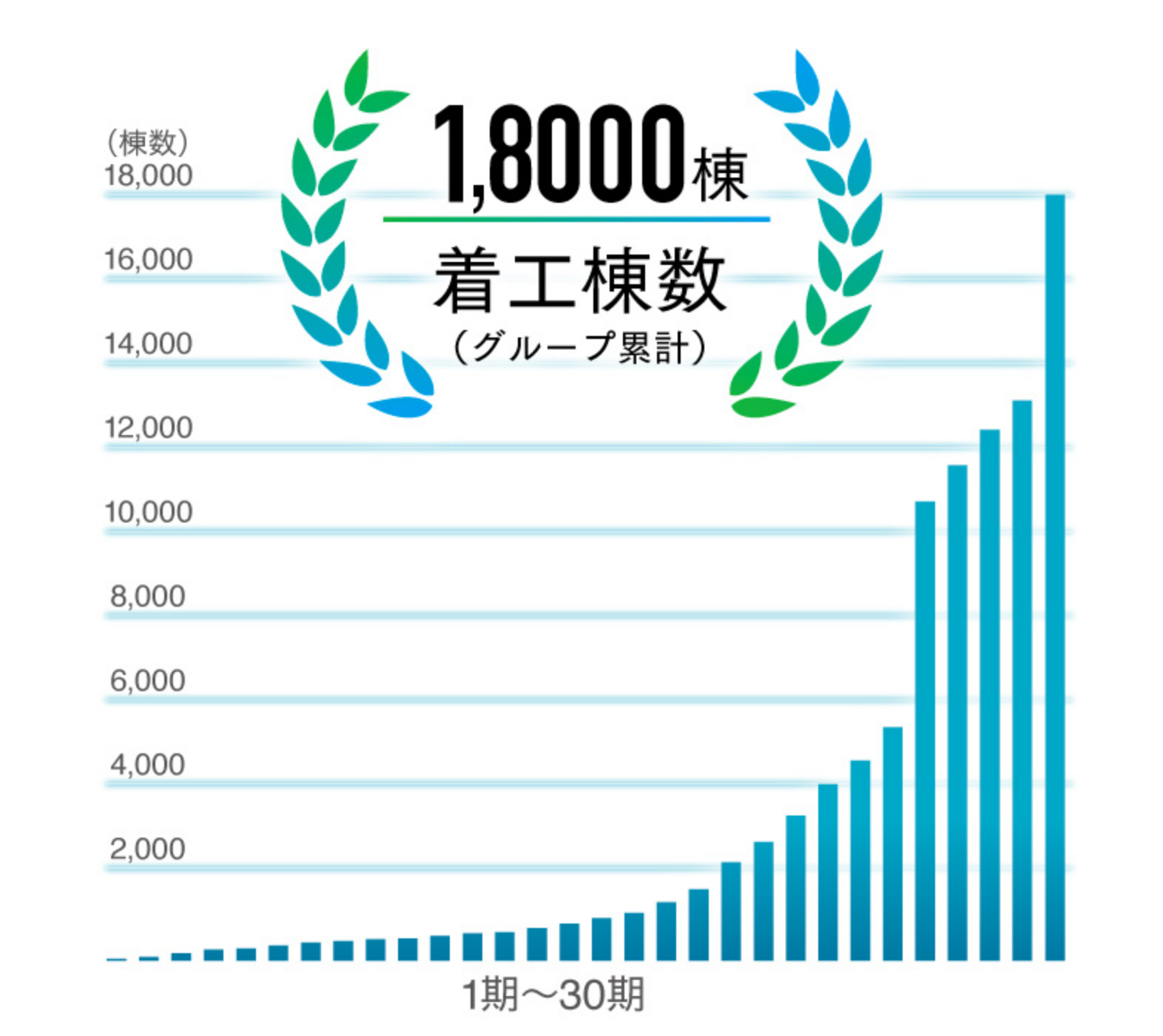 着工棟数18000棟
