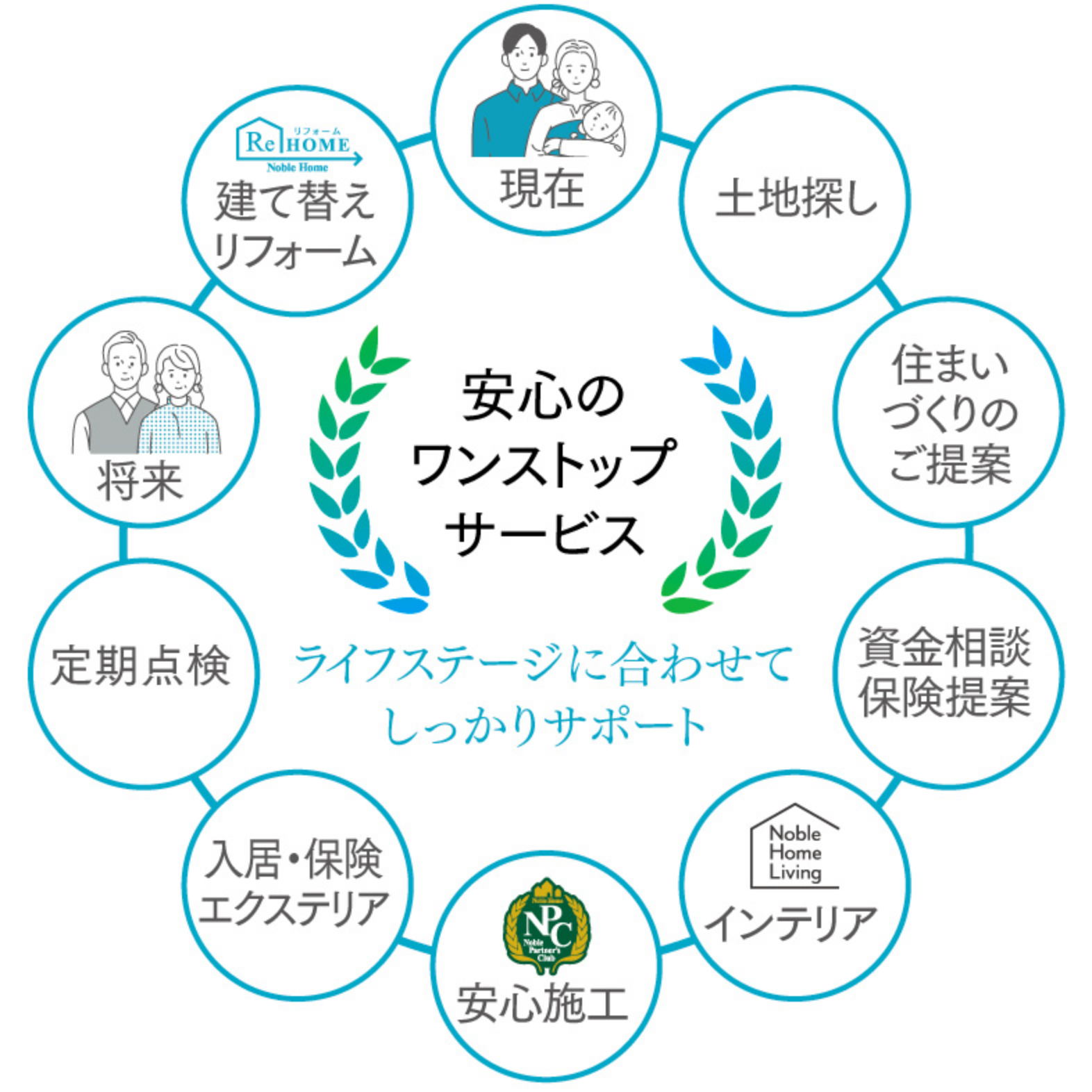 安心のワンストップサービス