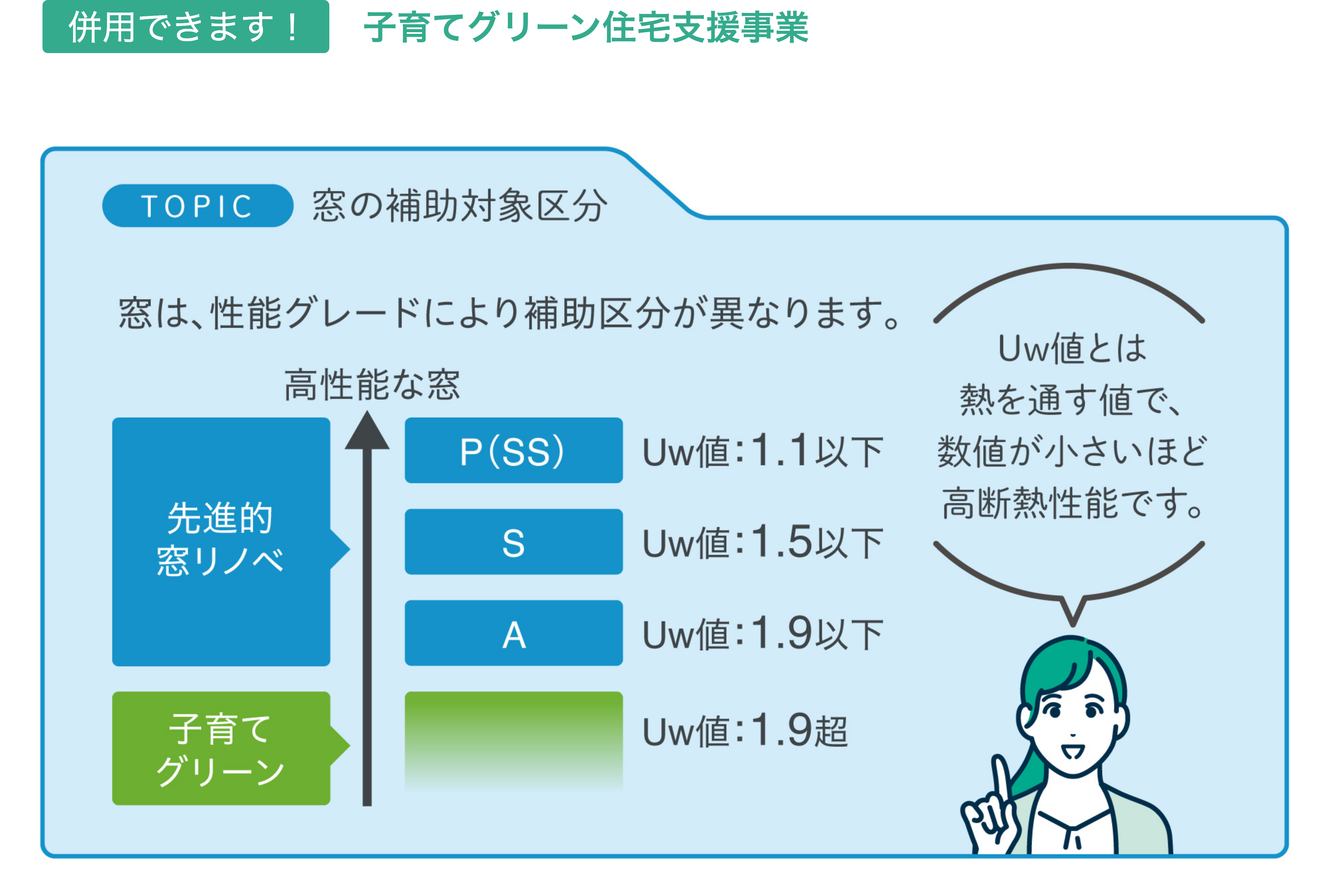 子育てグリーン住宅支援事業が併用できることを説明している画像