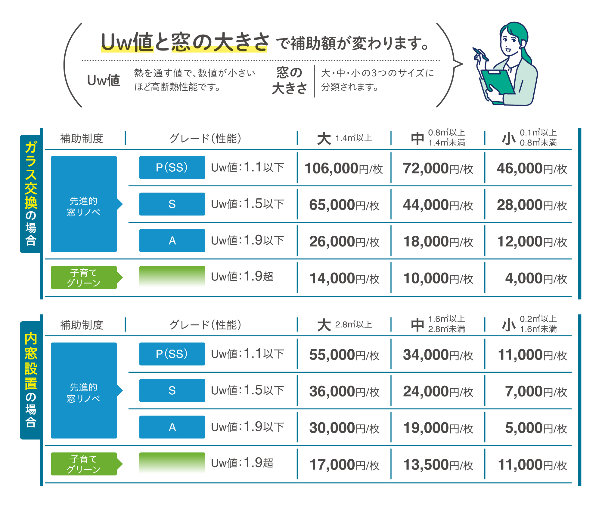 窓の補助金早見表