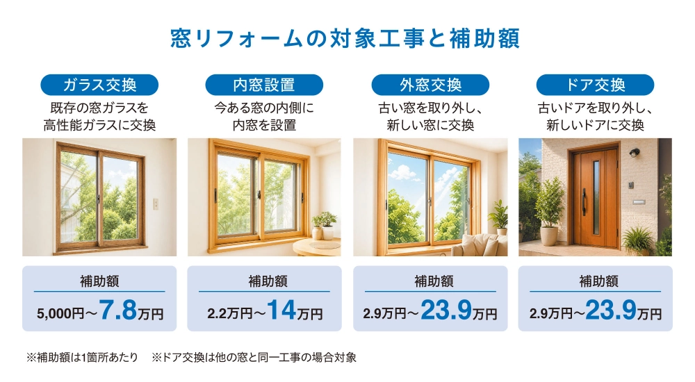 画像：窓リフォームの対象工事と補助額