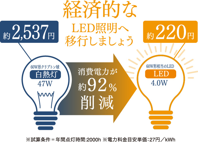 消費電力が約92%削減