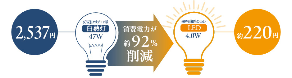 消費電力が約92%削減