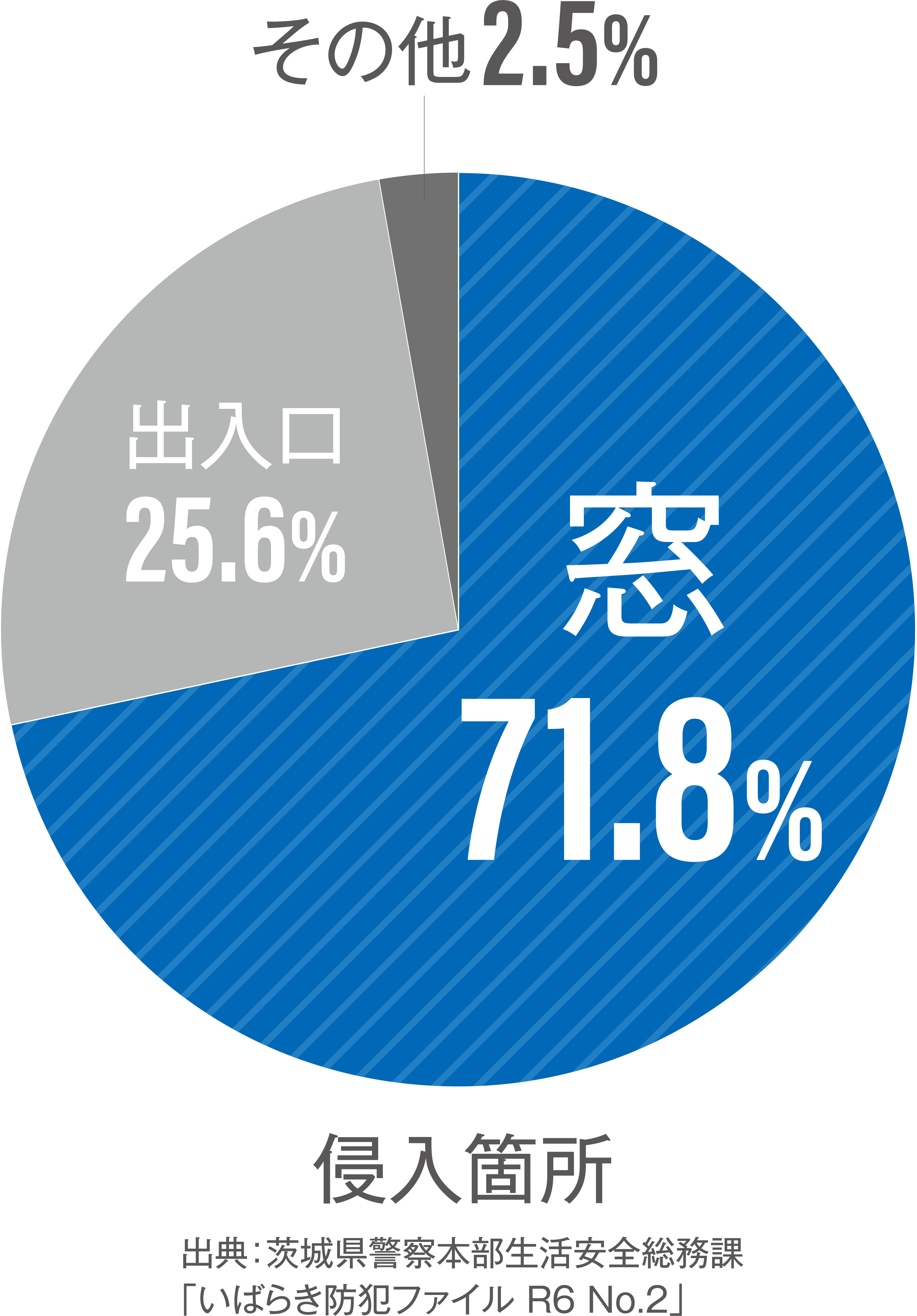 侵入箇所の統計データ円グラフ画像