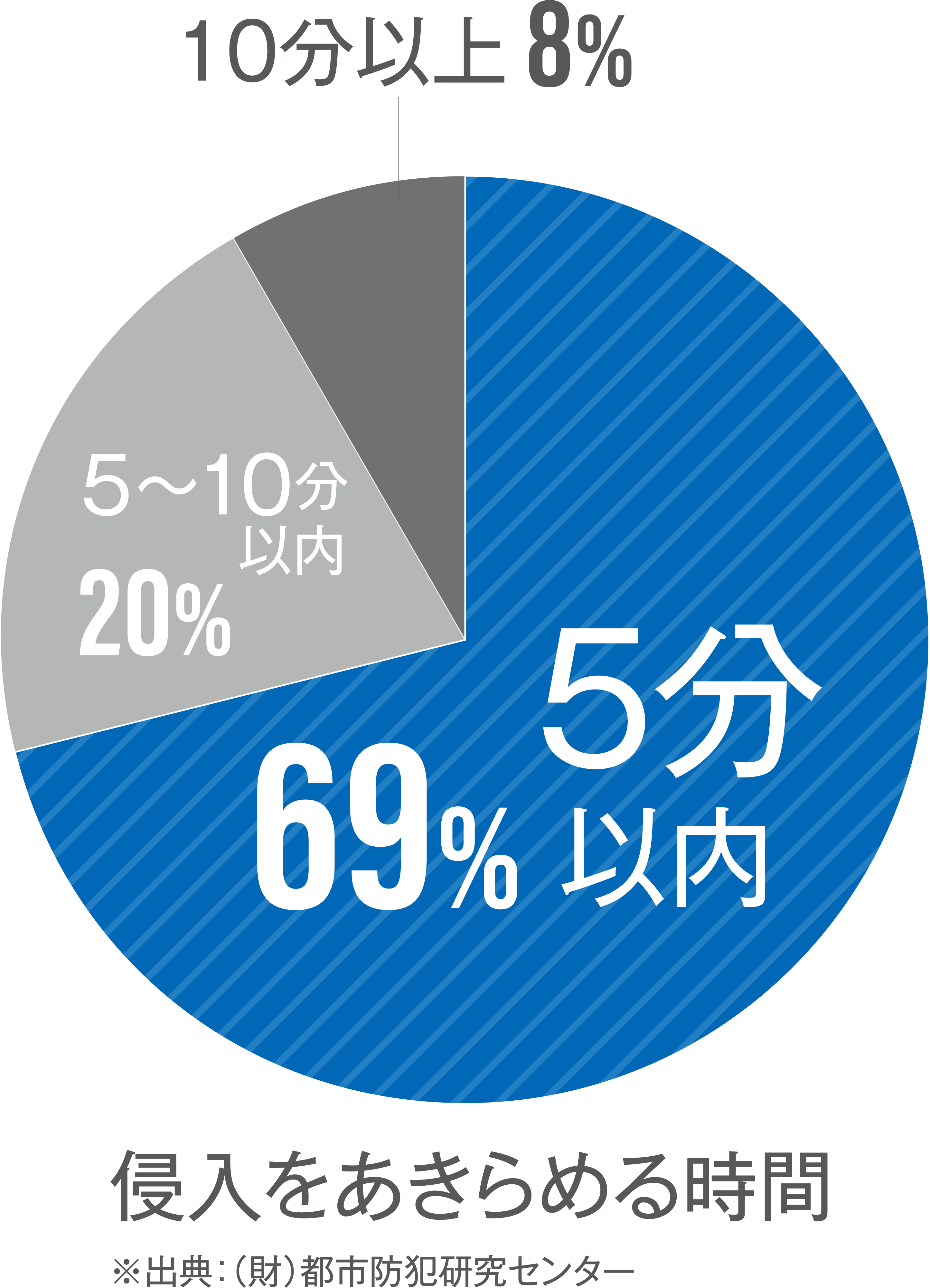 侵入をあきらめる時間の統計データ円グラフ画像