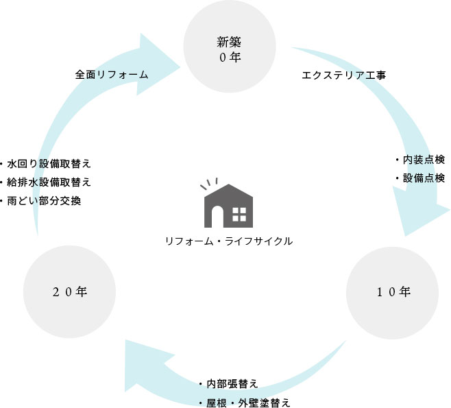 リフォームサイクル