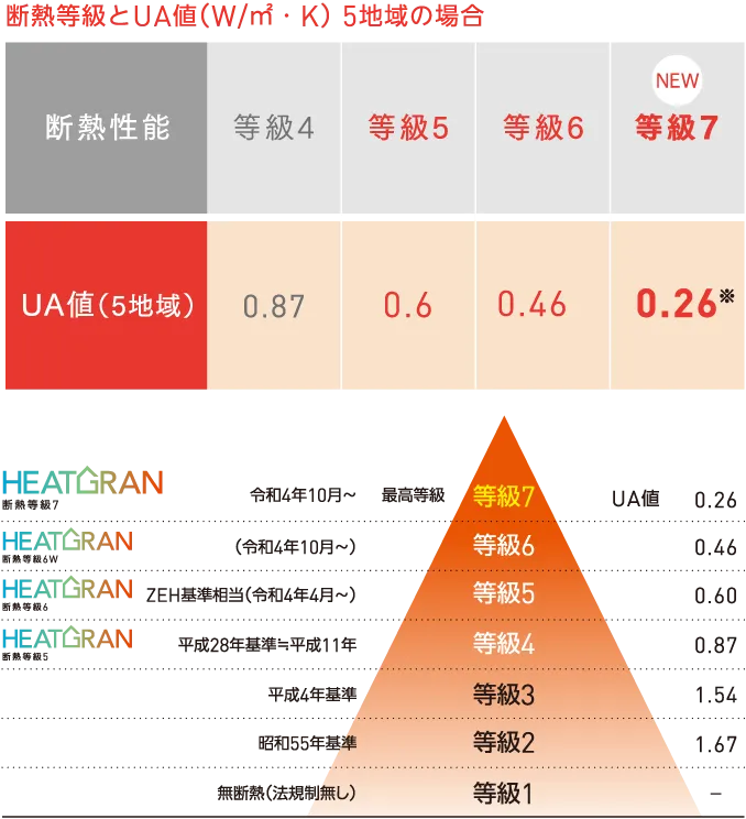 断熱等級とUA値（W/m2・K）5地域の場合