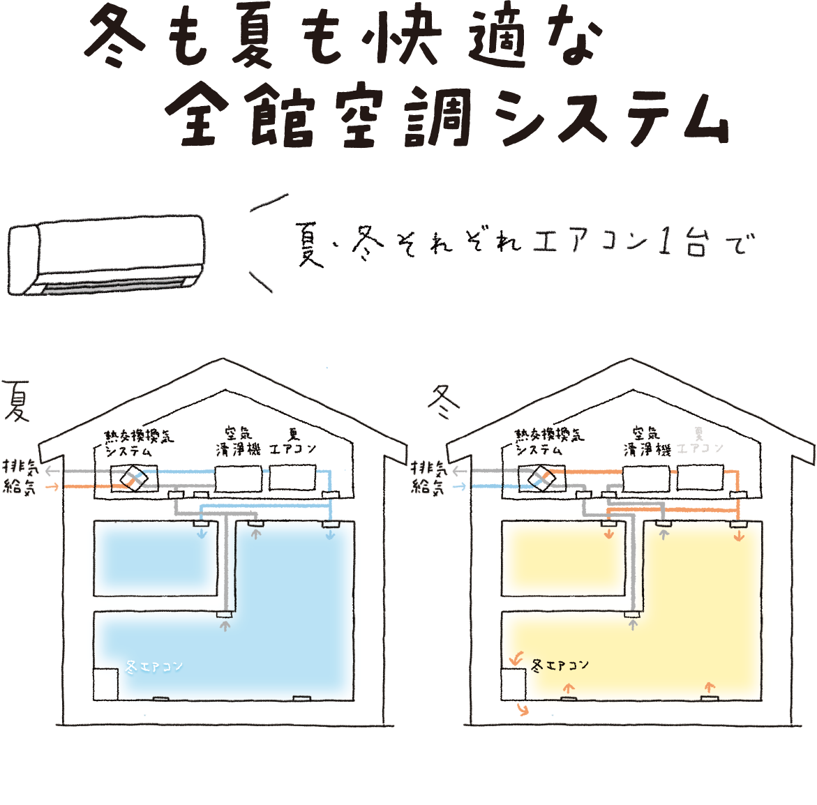 冬も夏も快適な全館空調システム