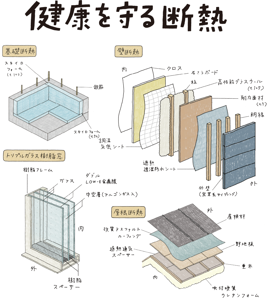 健康を守る断熱
