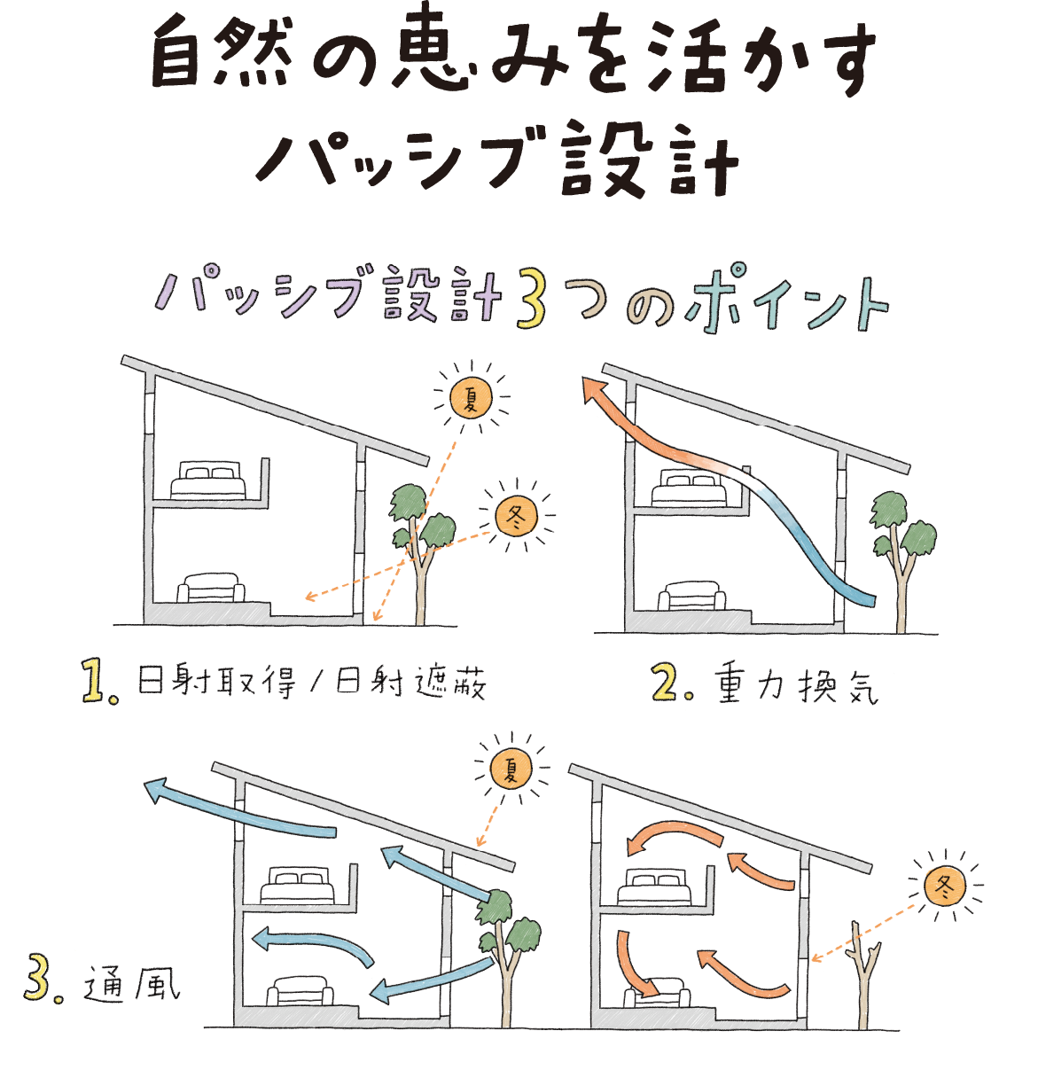 自然の恵みを活かすパッシブ設計