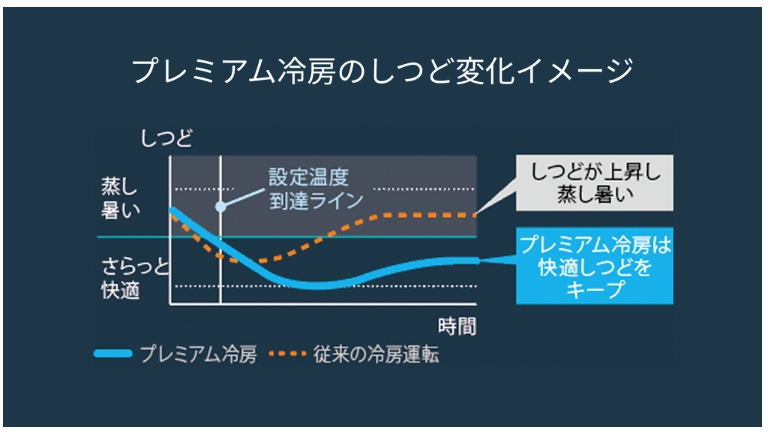 プレミアム冷房のしつど変化イメージ