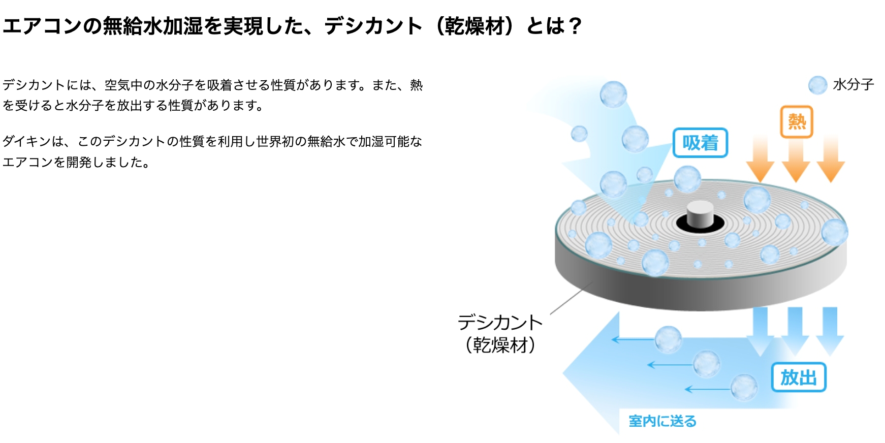 エアコンの無給水加湿を実現した、デシカント（乾燥材）とは？