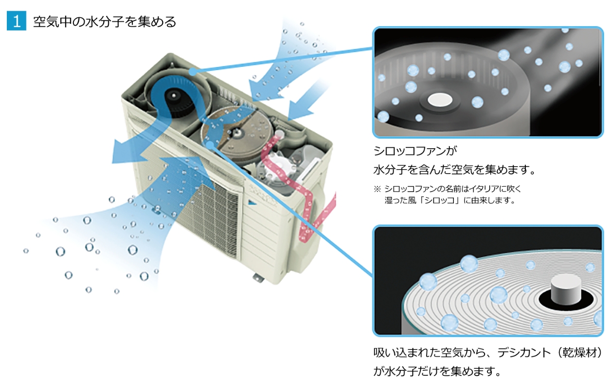 空気中の水分子を集める