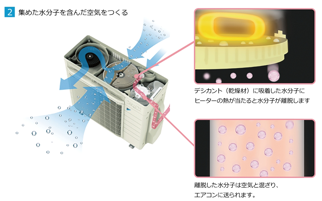 集めた水分子を含んだ空気をつくる