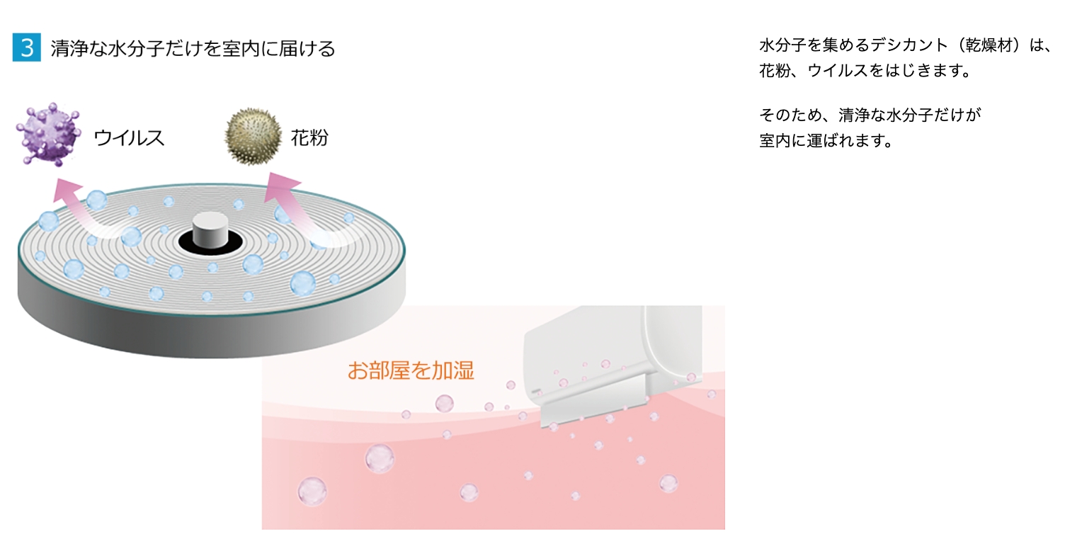 清浄な水分子だけを室内に届ける