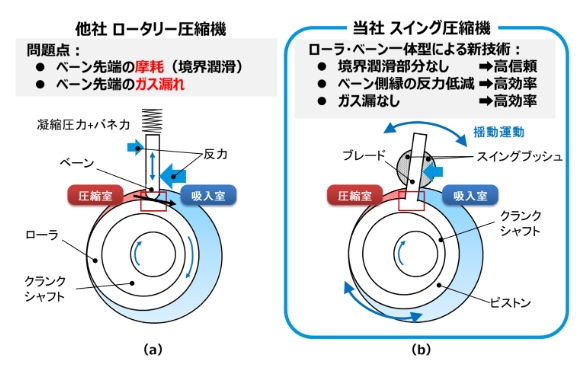 スイング圧縮機＿ロータリー圧縮機
