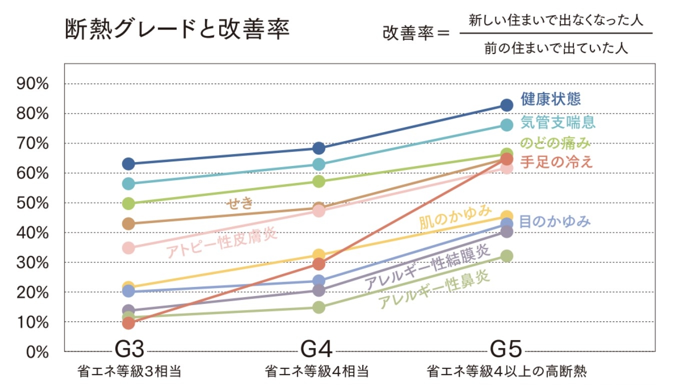 断熱グレードと改善率